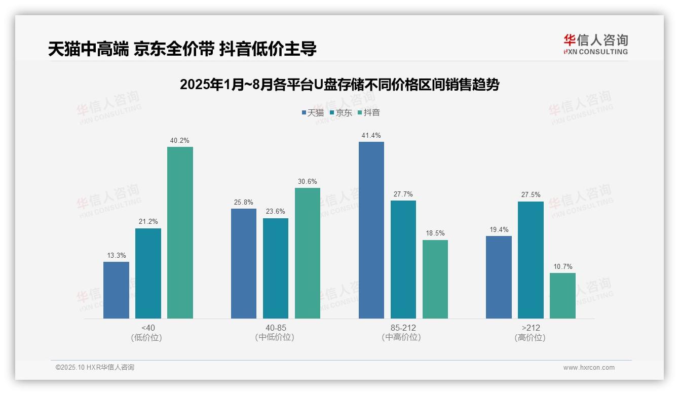 据华信人咨询报告：抖音U盘存储低价产品销量占比40.2%-2025年10月-U盘存储-38