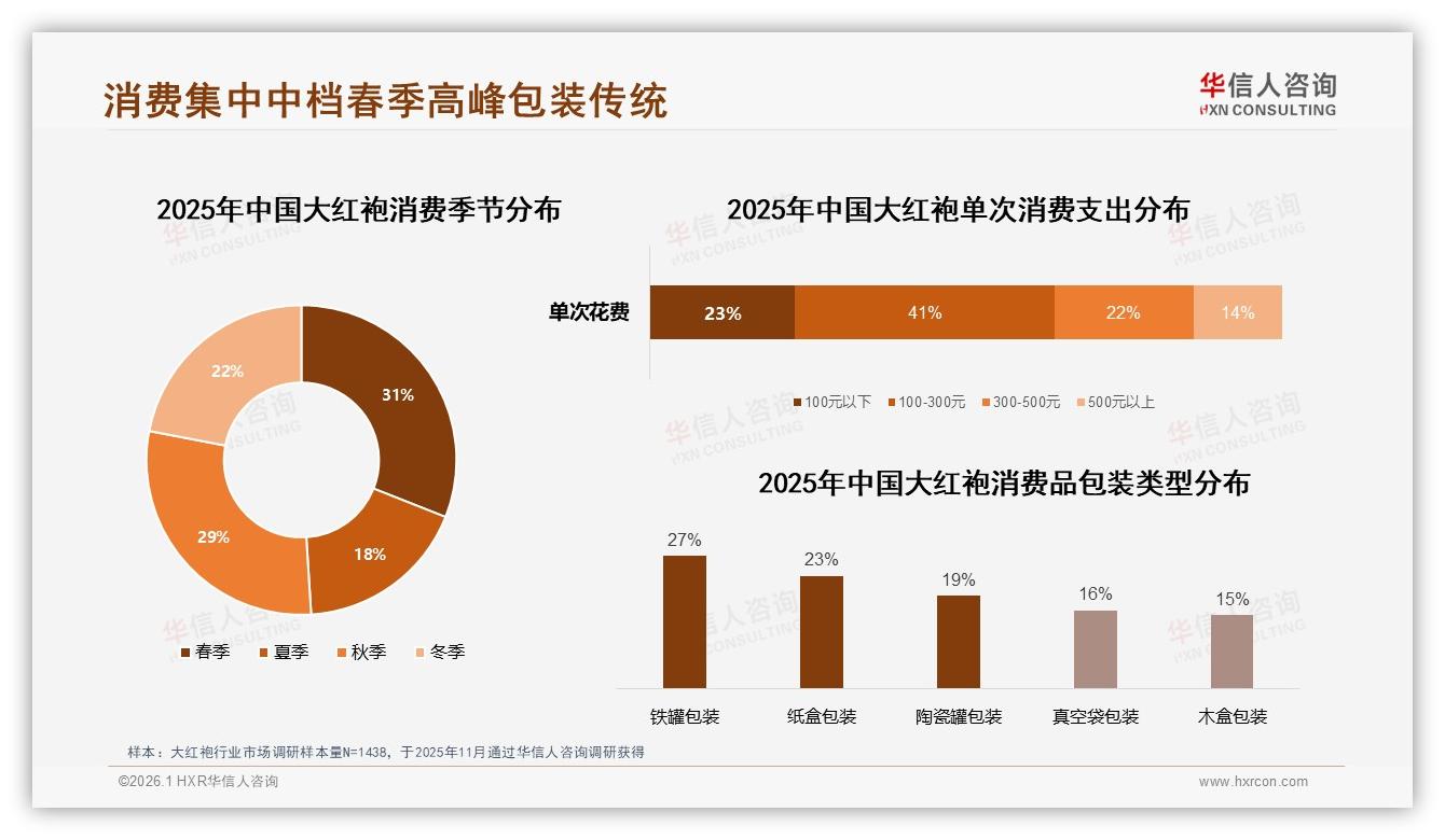 华信人咨询品类洞察：26~45岁占比59%大红袍家庭场景消费崛起-2026年1月-大红袍-38