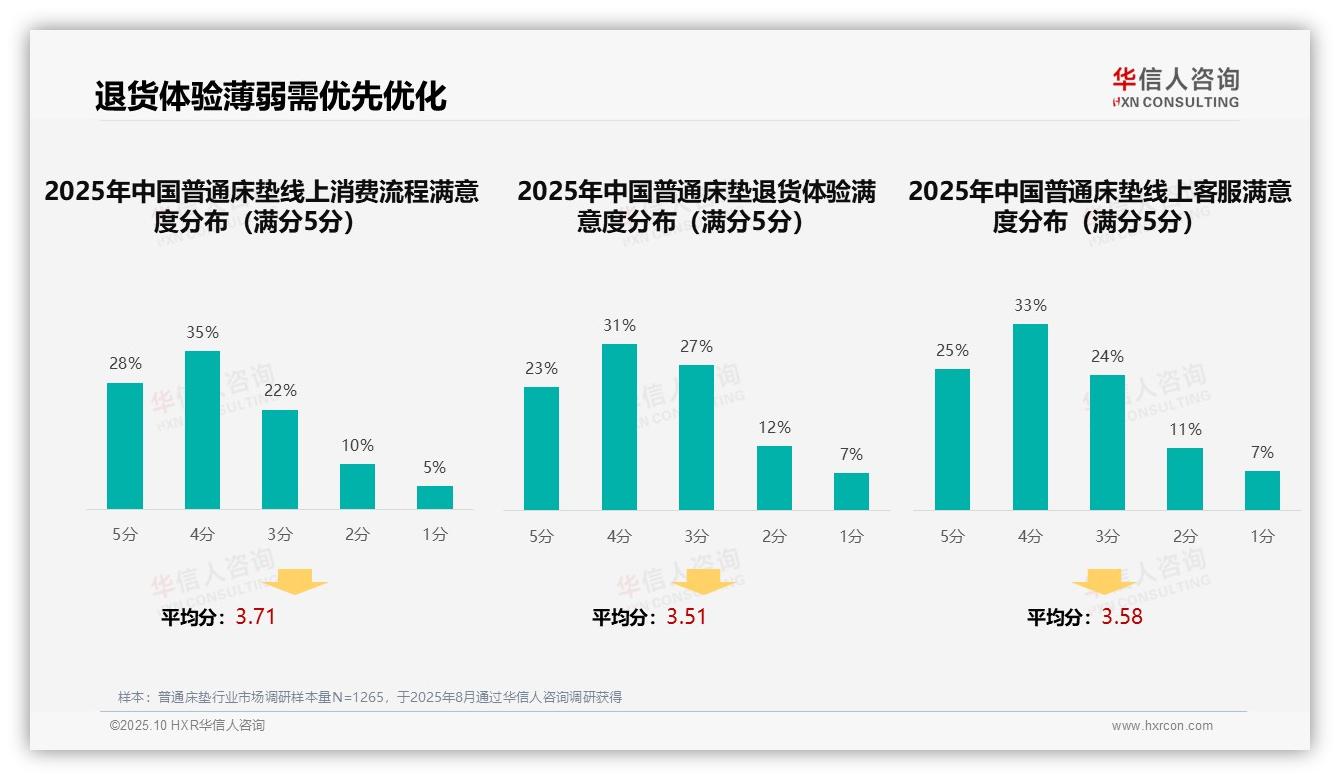 华信人咨询报告首次披露：口碑推荐35%主导消费决策-2025年10月-普通床垫-38