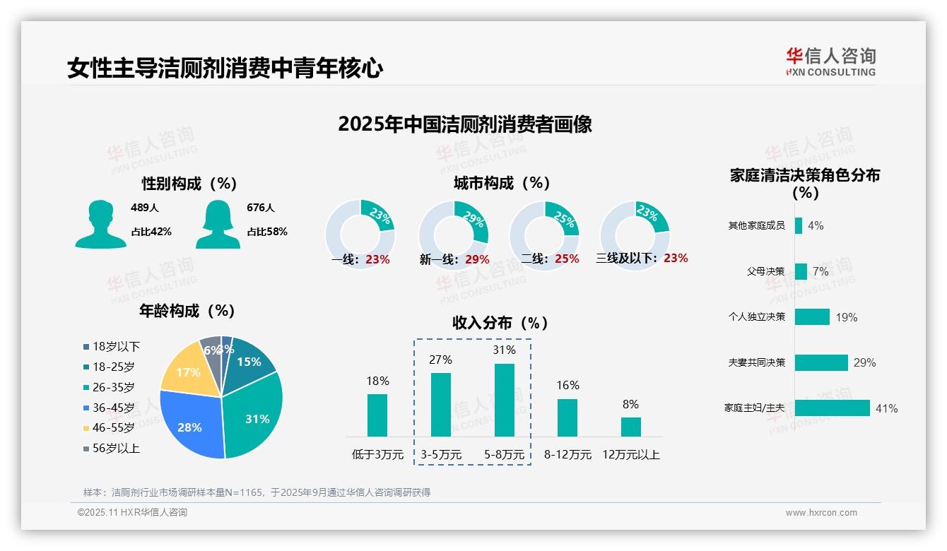 华信人咨询报告首次披露：58%女性主导洁厕剂消费-2025年11月-洁厕剂-38