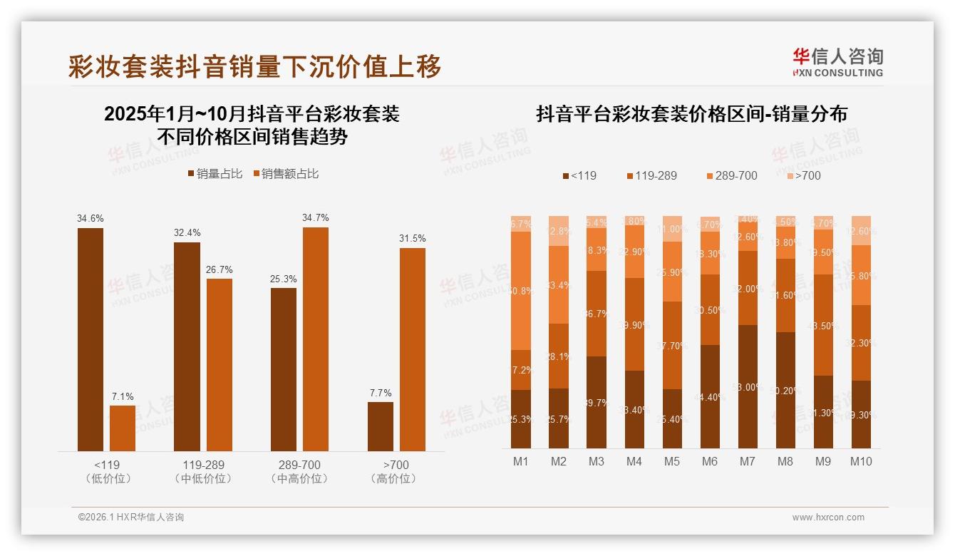 华信人咨询彩妆套装品类年报：70%消费者集中100~500元价格带，中高端需求爆发-2026年1月-彩妆套装-38