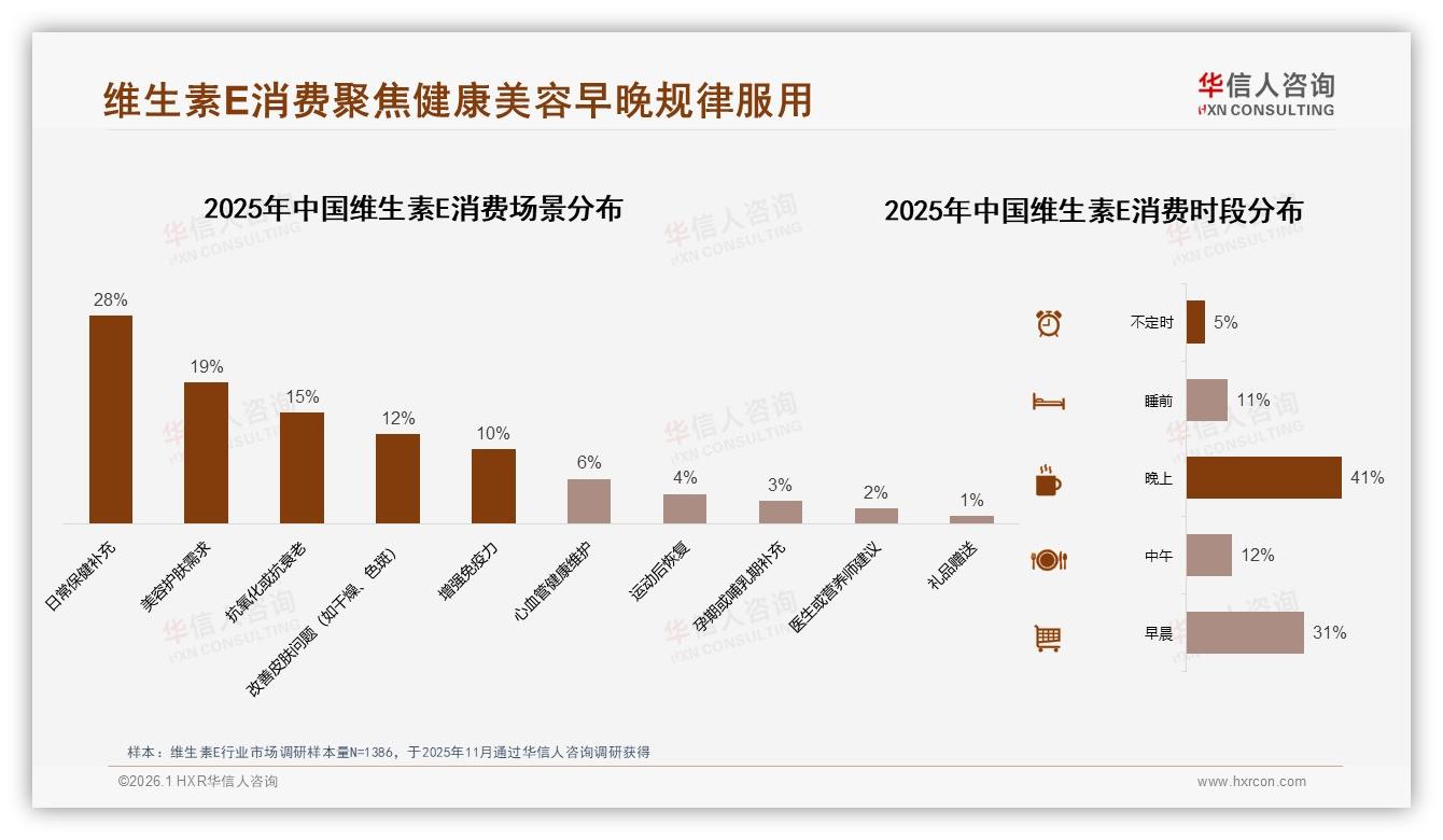 华信人咨询数据洞察：维生素E33%冬季消费峰值，瓶装42%包装称王-2026年1月-维生素E-38