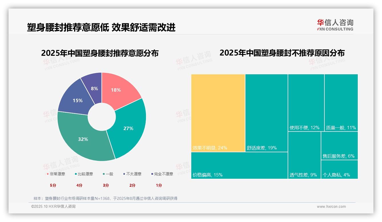 塑身腰封推荐意愿仅45%，该趋势获华信人咨询报告支持-2025年10月-塑身腰封-38