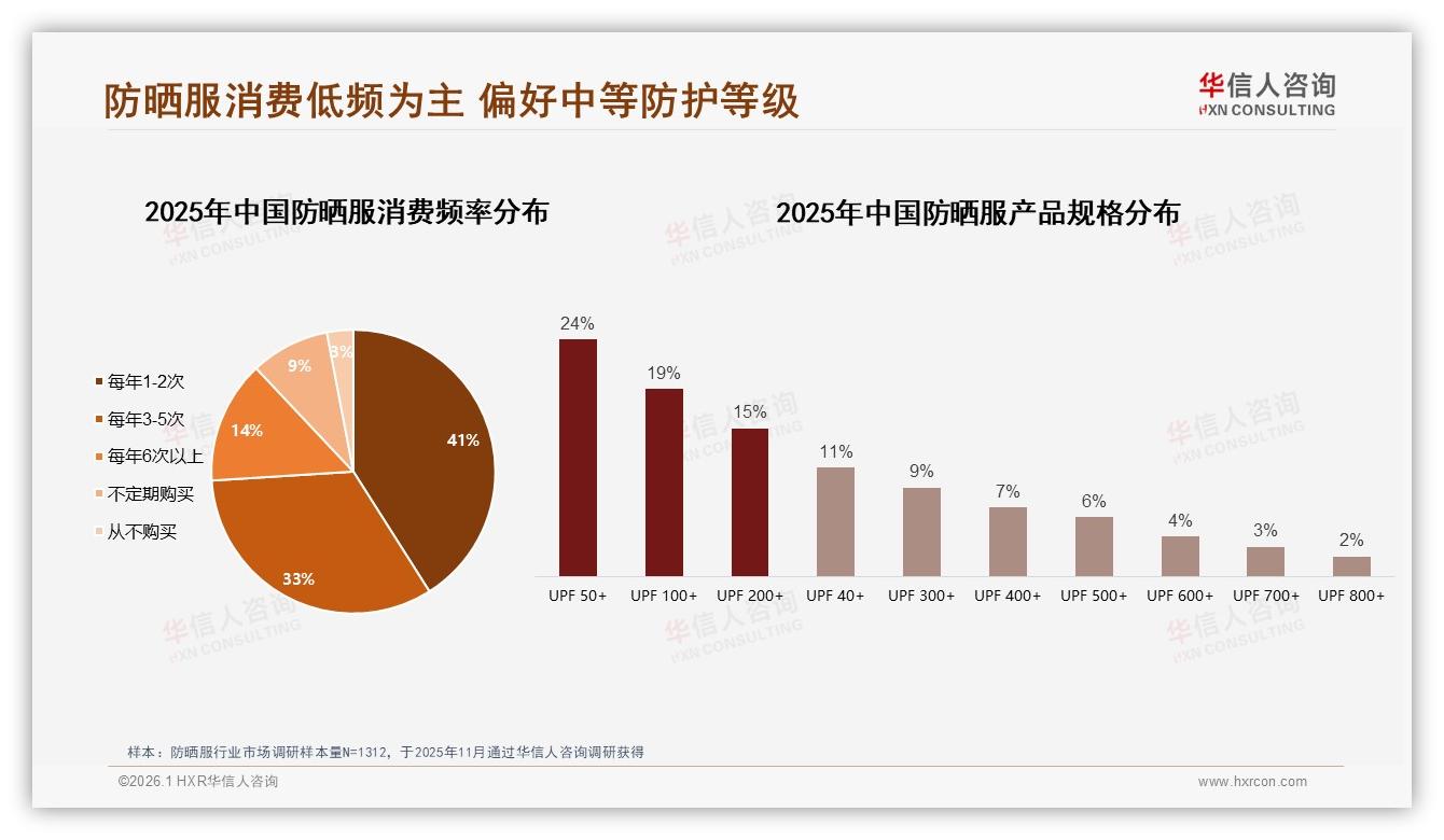 华信人咨询数据洞察：UPF50+占比24%成防晒服黄金卖点，功能与时尚双赢-2026年1月-防晒服-38