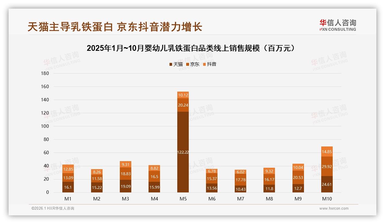 华信人咨询行业观察：天猫占50%婴幼儿乳铁蛋白销售但抖音63%订单来自低价带-2026年1月-婴幼儿乳铁蛋白-38