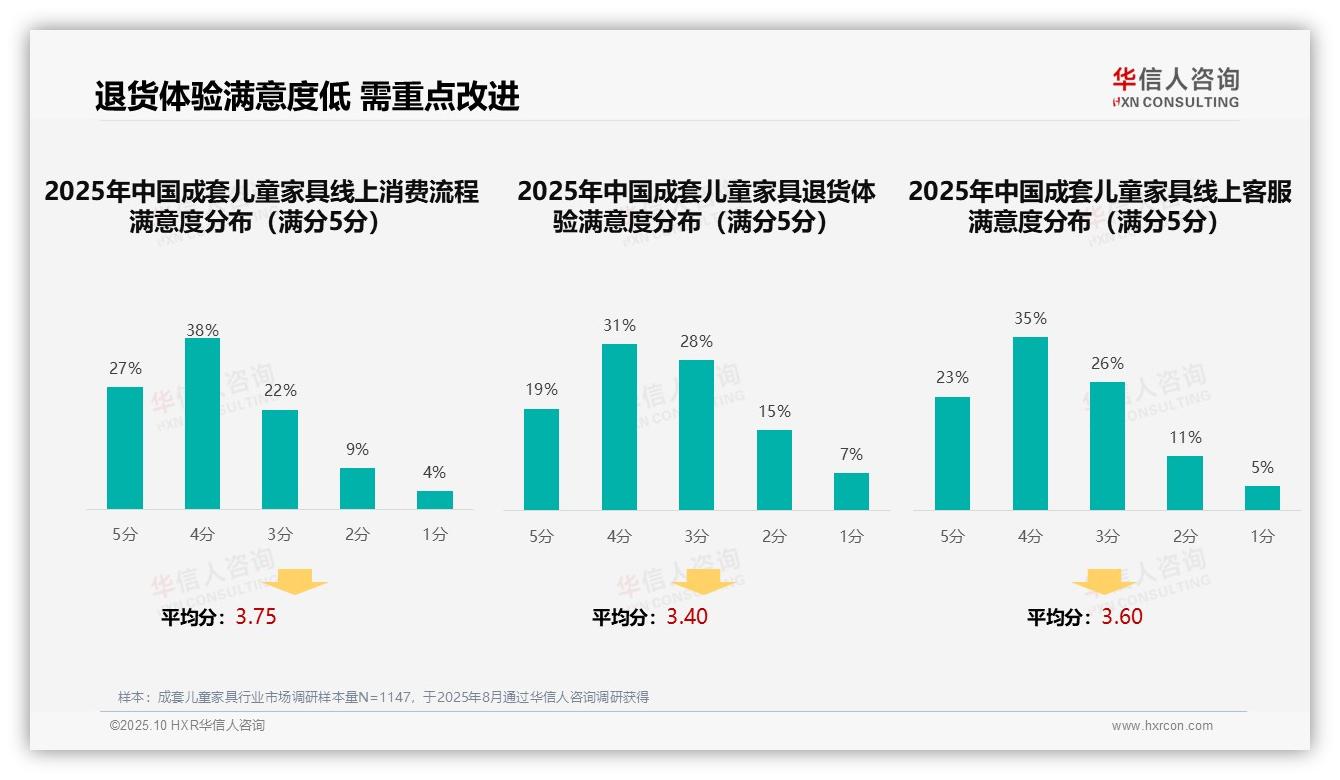 35%消费者依赖亲友推荐购买——华信人咨询最新报告证实-2025年10月-成套儿童家具-38