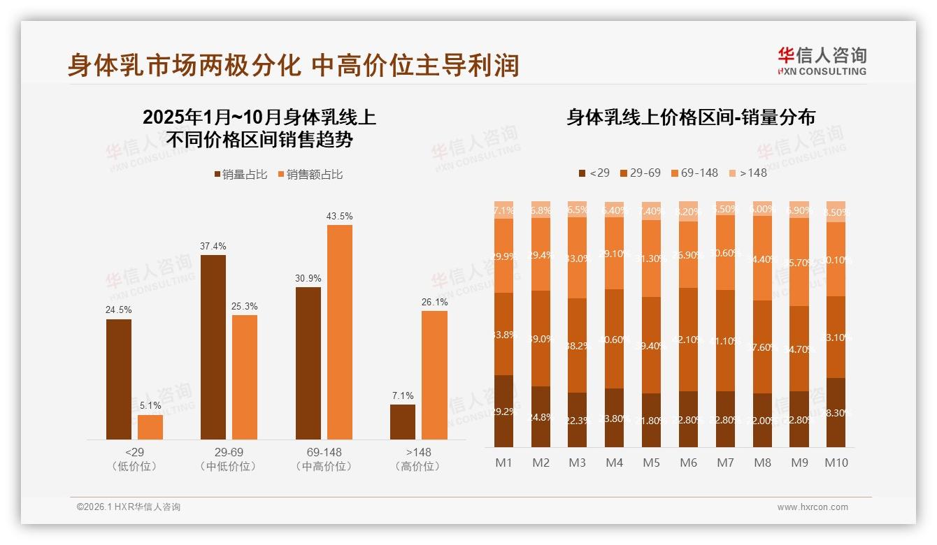 华信人咨询数据洞察：26~35岁女性占身体乳消费77%市场如何抓住她-2026年1月-身体乳-38