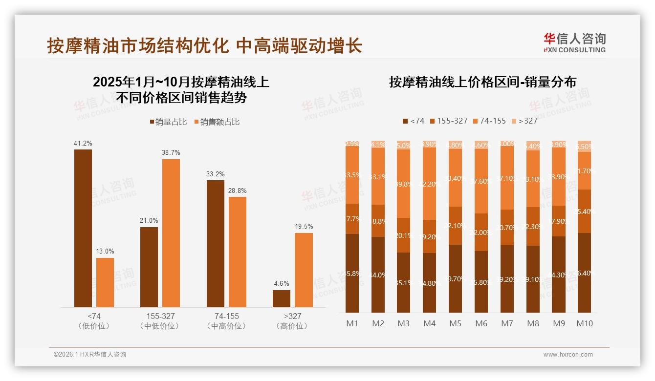 华信人咨询数据洞察：58%女性消费者主导按摩精油，65%中青年成核心购买力-2026年1月-按摩精油-38