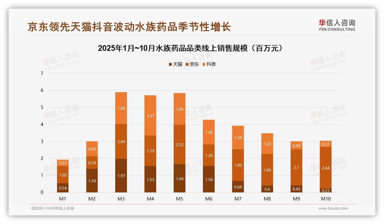 华信人咨询水族药品趋势报告：41%治疗需求催生夏季31%销售高峰-2026年1月-水族药品-38
