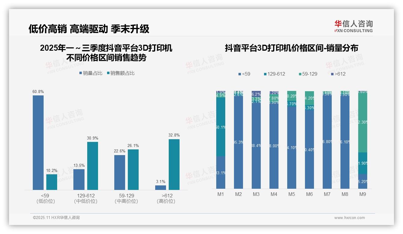 京东85.9%销售额来自高端3D打印机，该趋势获华信人咨询报告支持-2025年11月-3D打印机-38