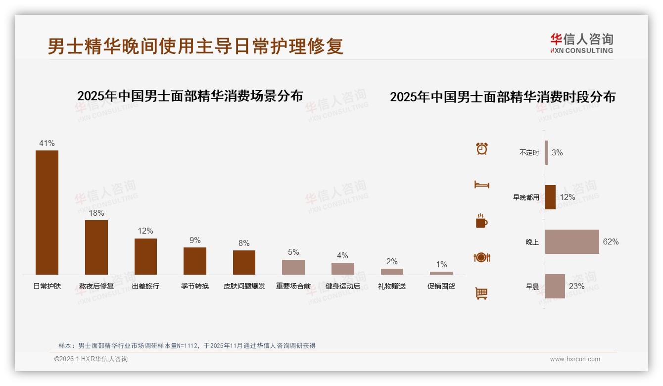 晚间62%使用场景驱动男士面部精华需求，华信人咨询深度调研熬夜修复赛道-2026年1月-男士面部精华-38