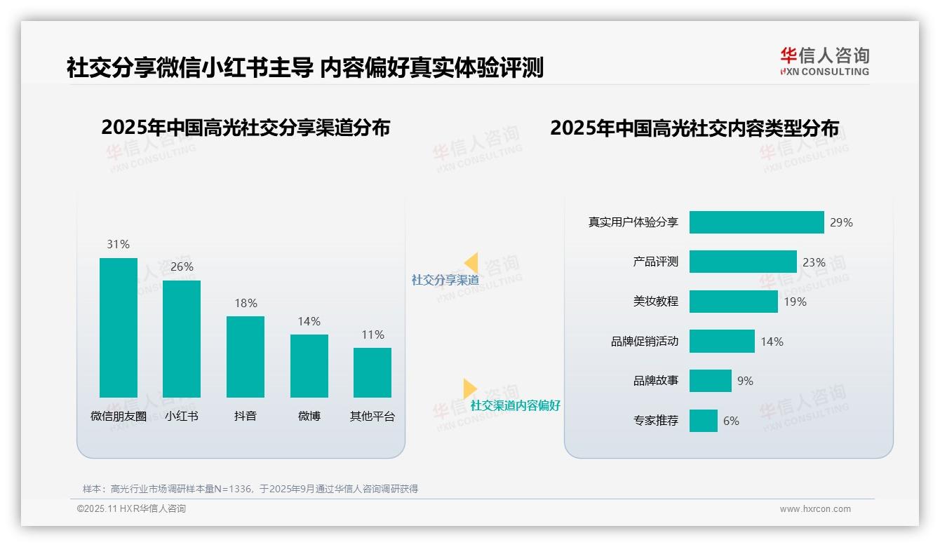 美妆垂直大V赢得32%消费者信任——华信人咨询市场研究报告-2025年11月-高光-38
