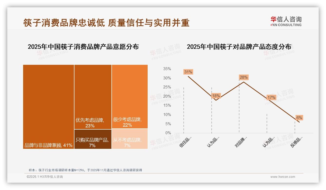 仅7%消费者只买品牌筷子，61%价格涨一成仍继续购买——华信人咨询趋势雷达-2026年1月-筷子-38