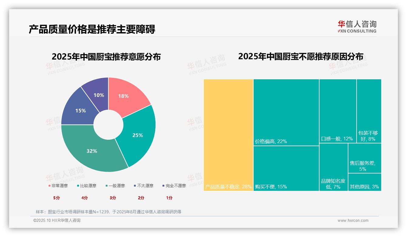 一文读懂50%消费者因质量价格问题不愿推荐：华信人咨询报告精编-2025年10月-厨宝-38
