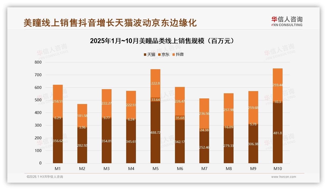 70%美瞳销售来自淘宝天猫抖音，71%电商平台成交——来源：华信人咨询最新美瞳研报-2026年1月-美瞳-38