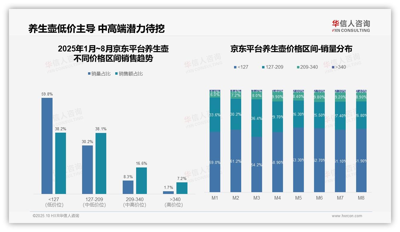 抖音平台养生壶87.7%销量来自低价产品——华信人咨询市场研究报告-2025年10月-养生壶-38
