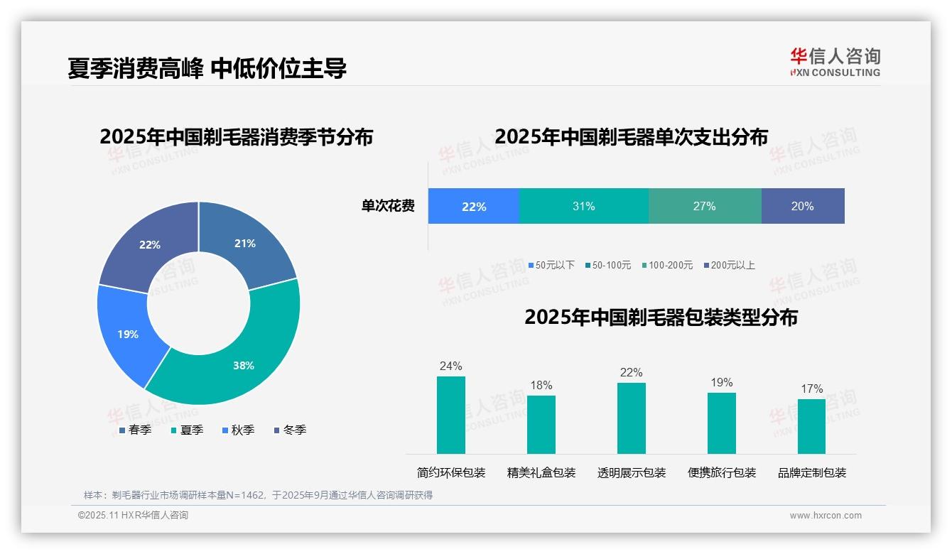38%剃毛器需求集中在夏季，华信人咨询年度报告精华-2025年11月-剃毛器-38