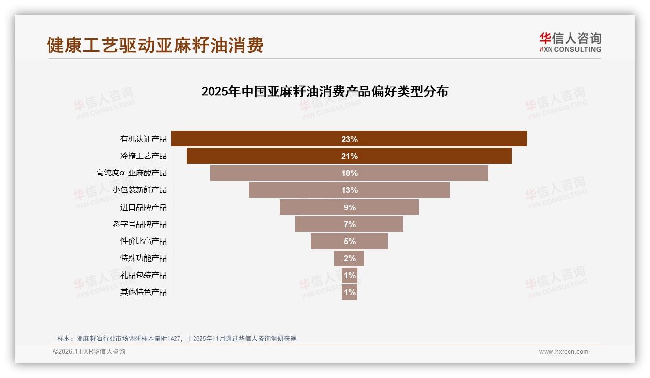 华信人咨询年度复盘：国产亚麻籽油73%市占率牢踞主场，健康功效型占31%成第一增长曲线-2026年1月-亚麻籽油-38