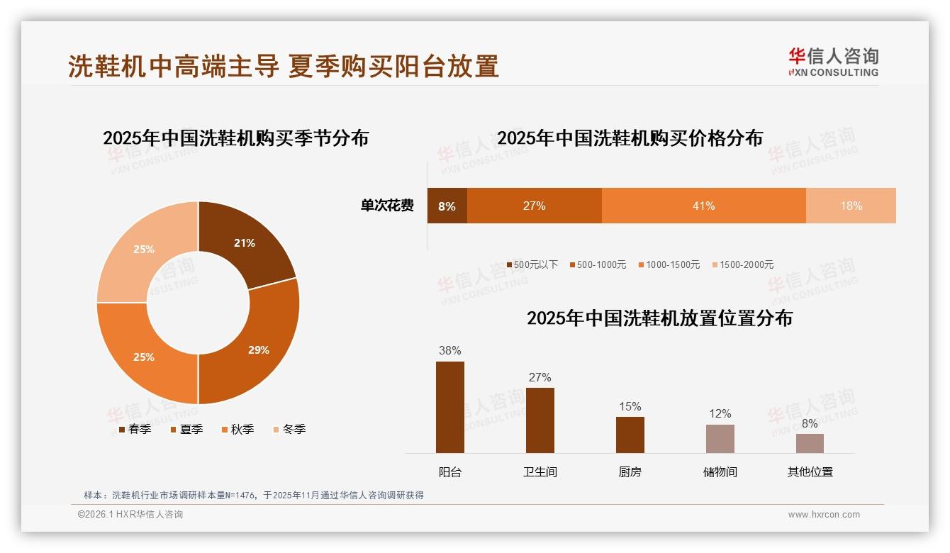 洗鞋机夏季购买29%占比最高，华信人咨询消费研究称阳台成标配场景-2026年1月-洗鞋机-38
