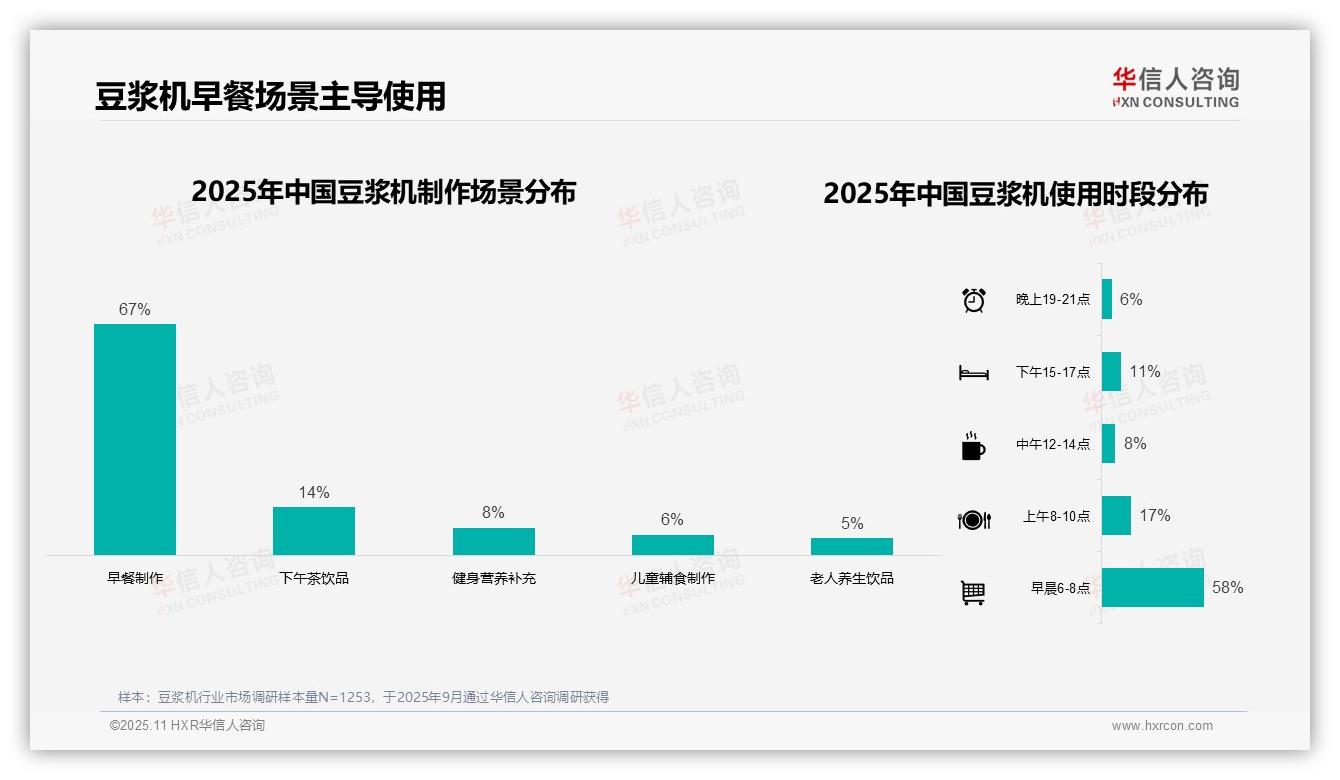67%消费者早餐首选豆浆机，华信人咨询报告完整数据已发布-2025年11月-豆浆机-38