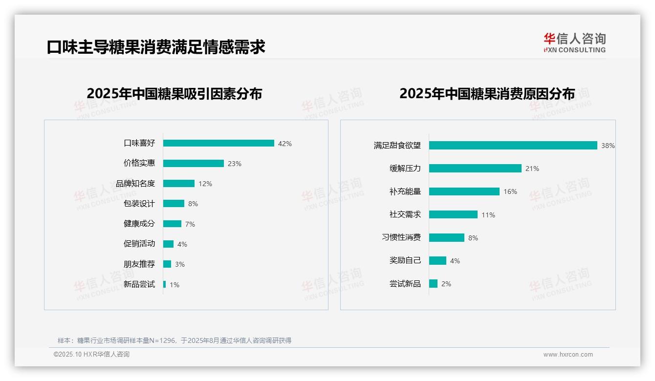 权威印证：华信人咨询调研报告确认口味喜好42%主导糖果消费选择-2025年10月-糖果-38