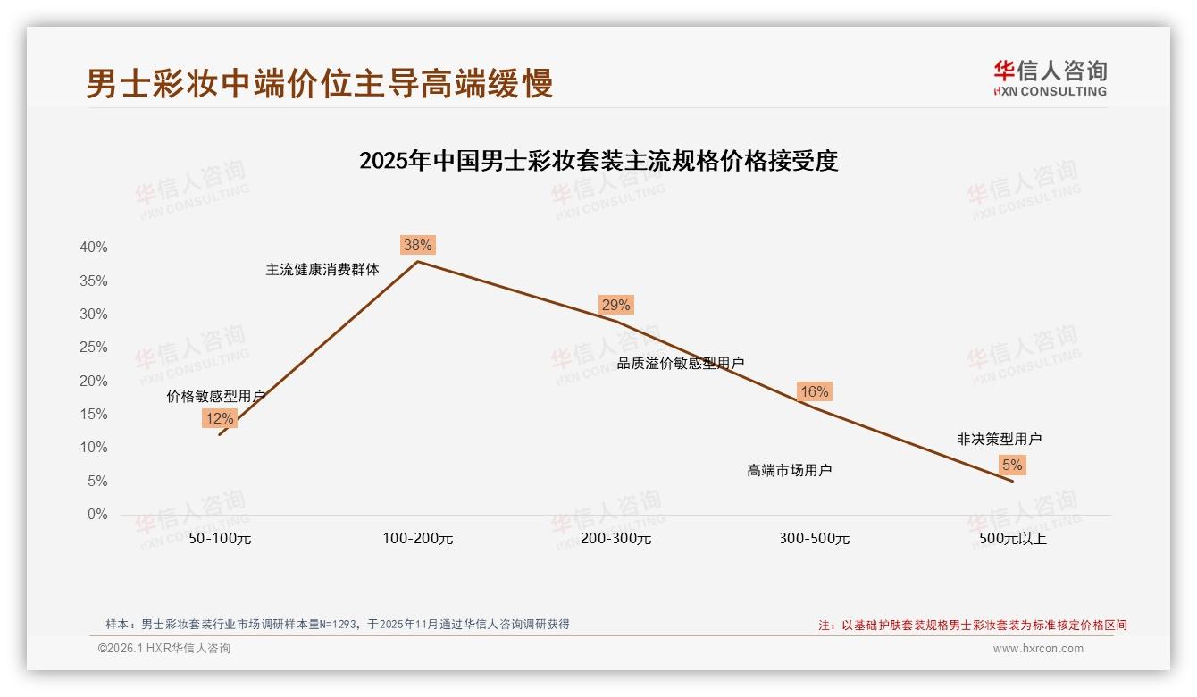 男士彩妆套装58%消费者选国产，成分安全成第一购买要素——华信人咨询白皮书指出-2026年1月-男士彩妆套装-38