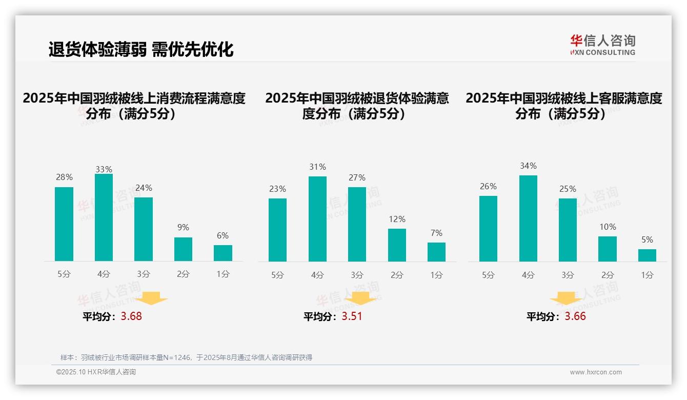 35%消费者依赖亲友推荐选购羽绒被——引自华信人咨询消费者调研报告-2025年10月-羽绒被-38
