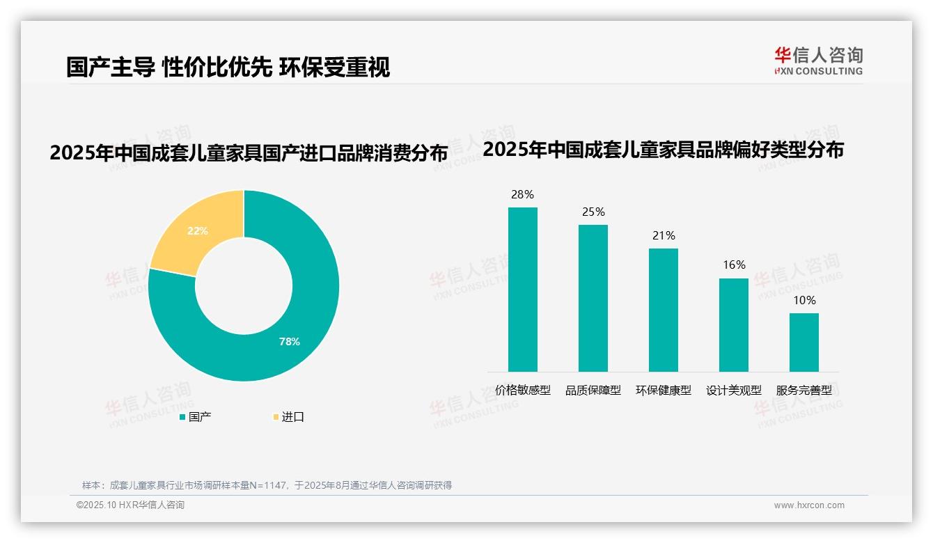 华信人咨询报告揭示：78%消费者购买国产品牌-2025年10月-成套儿童家具-38