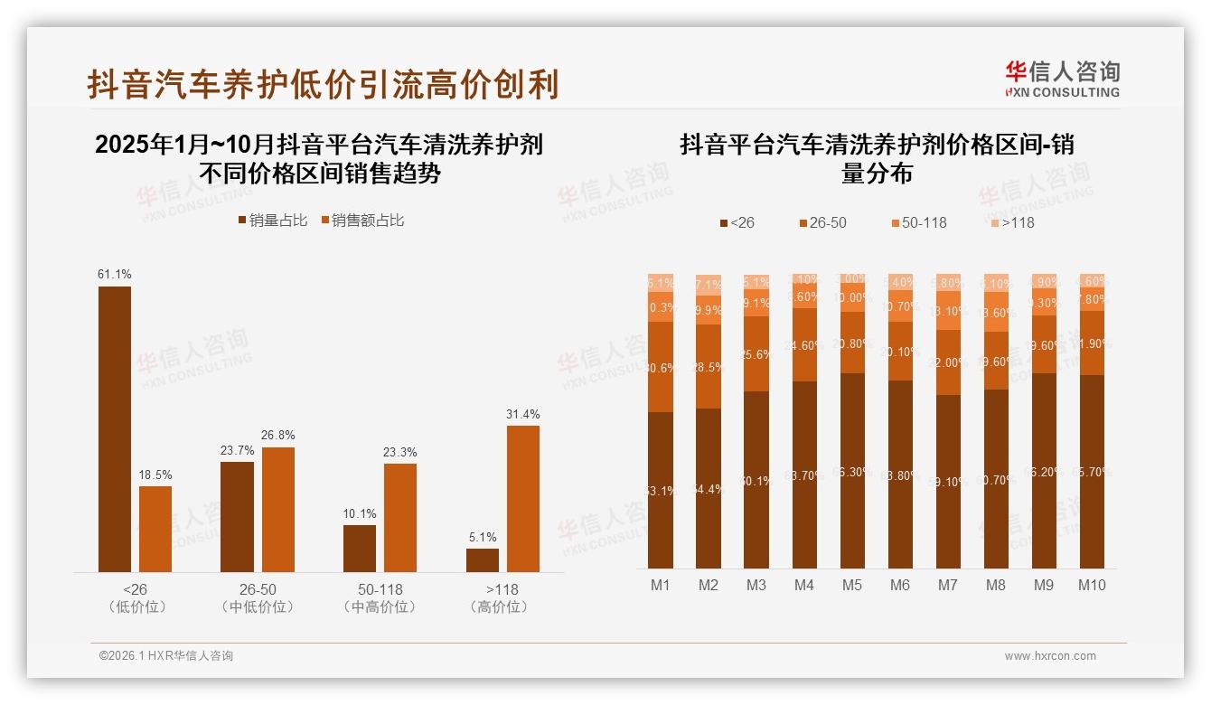 华信人咨询品类洞察：68%男性车主主导汽车清洗养护剂，26~45岁贡献65%销量-2026年1月-汽车清洗养护剂-38