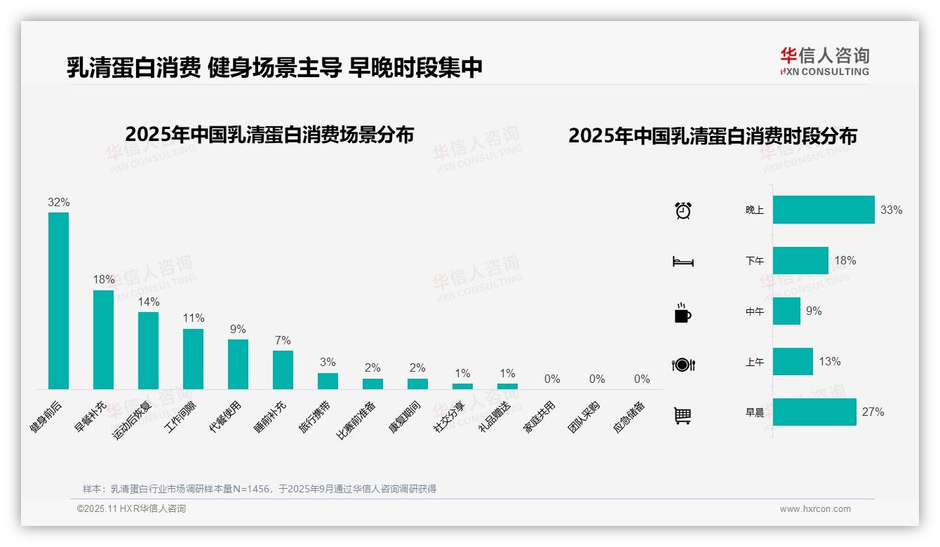 数据说话：华信人咨询报告指出健身前后使用乳清蛋白占比32%-2025年11月-乳清蛋白-38
