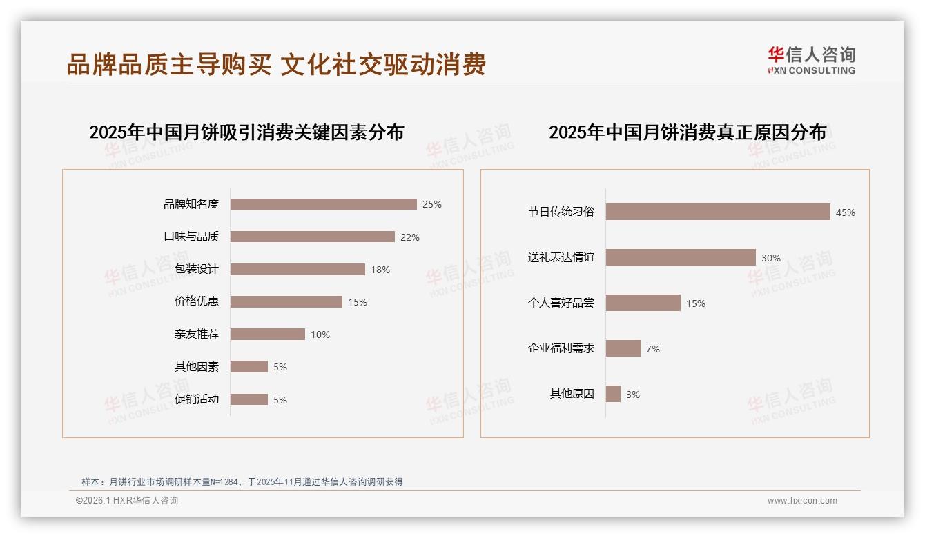 品牌知名度25%口味品质22%决胜，华信人咨询白皮书指出：月饼先认牌再尝味-2026年1月-月饼-38