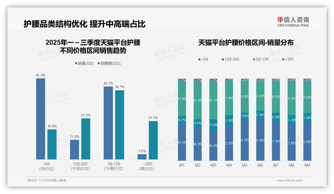 官方数据：华信人咨询报告显示抖音护腰高端销售额占比53.1%-2025年11月-护腰-38