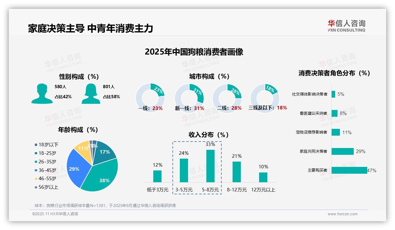 华信人咨询报告出炉，指出76%狗粮消费者家庭决策主导-2025年11月-狗粮-38