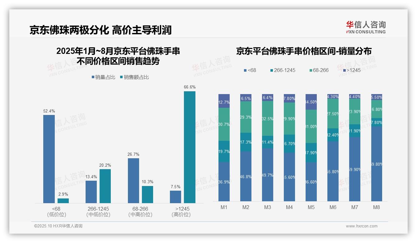 京东佛珠手串高端销售额占比66.6%，华信人咨询年度报告精华-2025年10月-佛珠手串-38