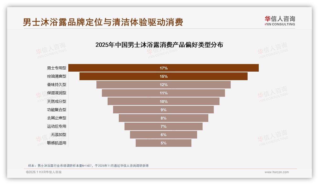 男士沐浴露20~40元价格段43%占比最大，华信人咨询报告披露-2026年1月-男士沐浴露-38