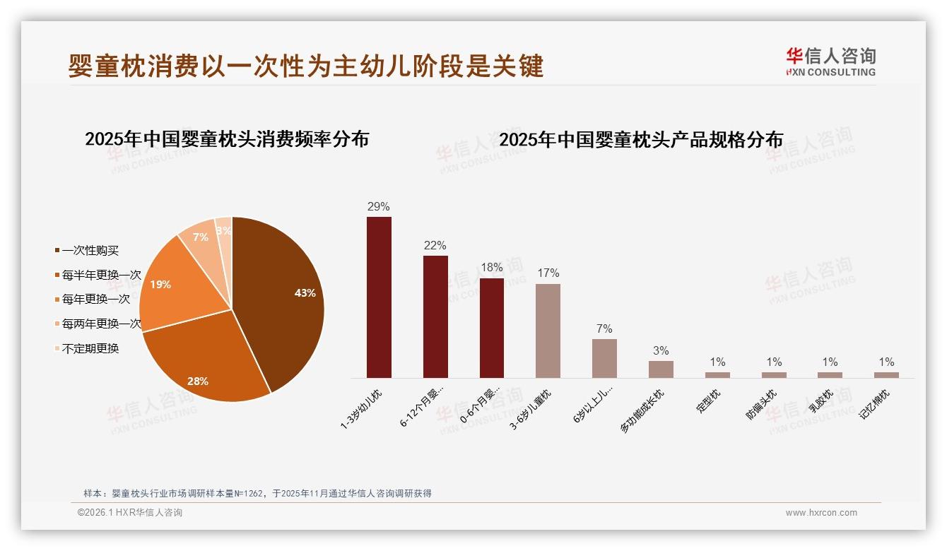 婴童枕头43%一次性购买，品牌如何延长生命周期——华信人咨询报告披露-2026年1月-婴童枕头-38