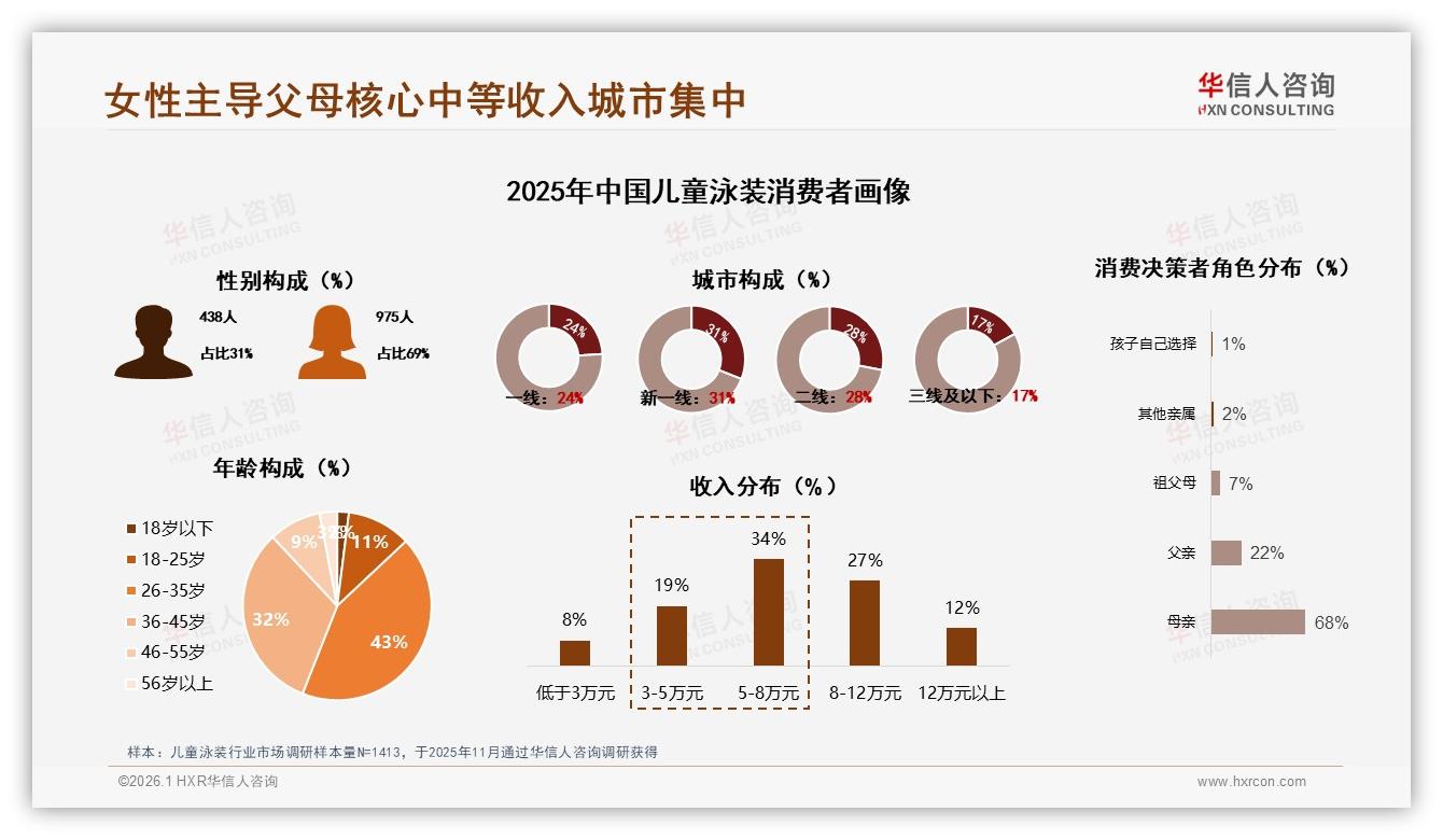 47%家长微信朋友圈种草儿童泳装，真实用户体验内容占比41%——华信人咨询研报速览-2026年1月-儿童泳装-38