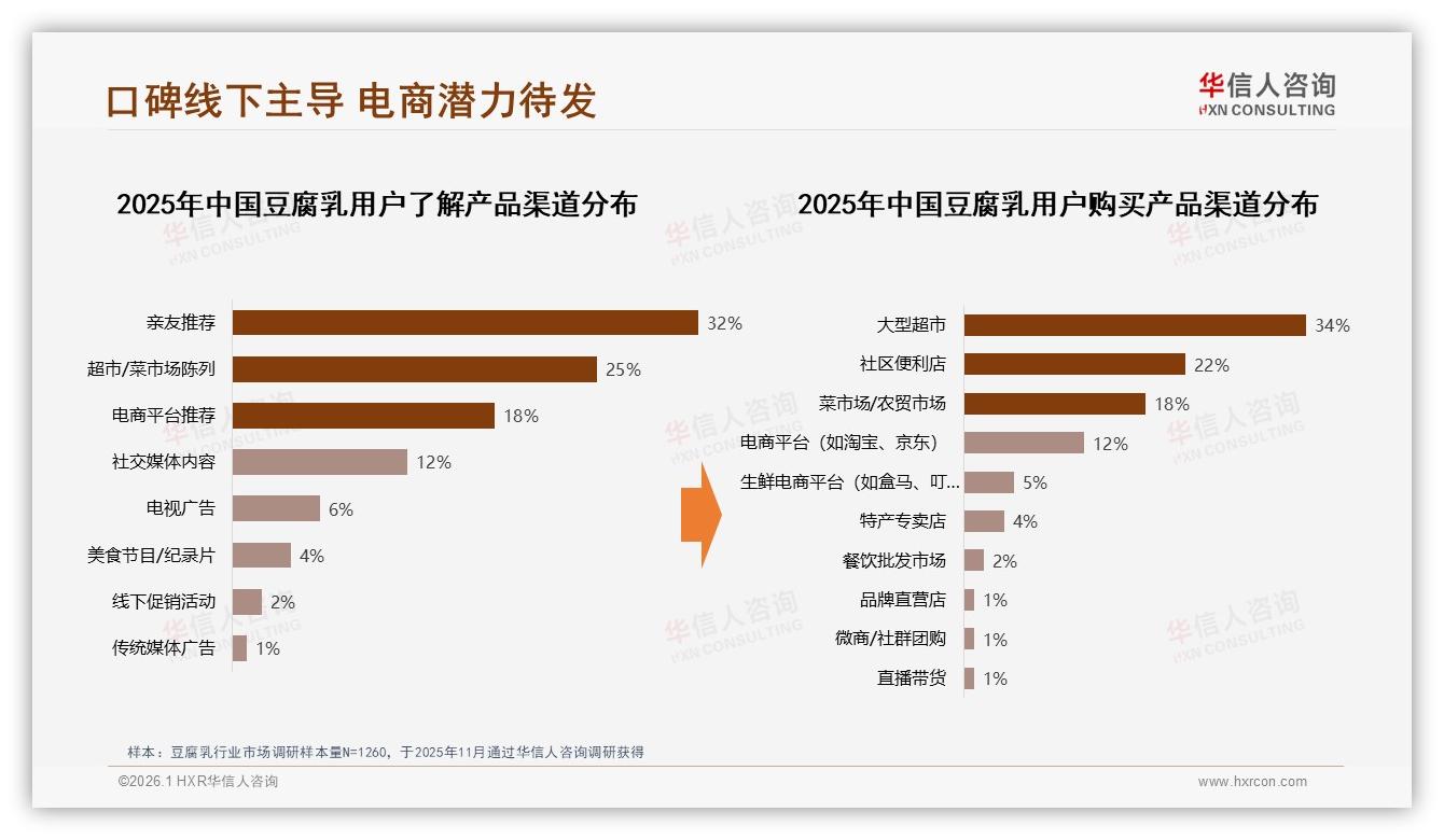华信人咨询权威发布：亲友推荐38%主导豆腐乳认知-2026年1月-豆腐乳-38