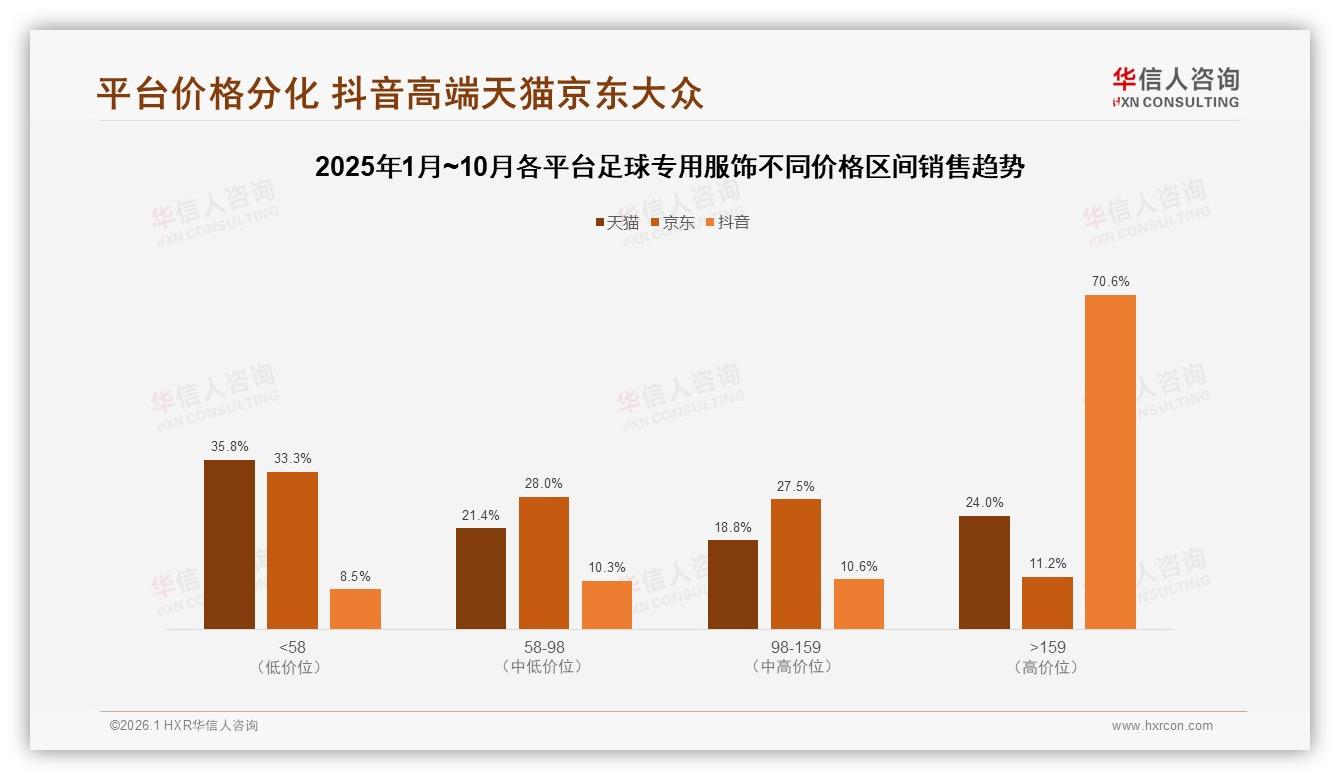 50%线上渠道占比锁定足球专用服饰销量，天猫京东旗舰店32%领跑——华信人咨询报告披露-2026年1月-足球专用服饰-38