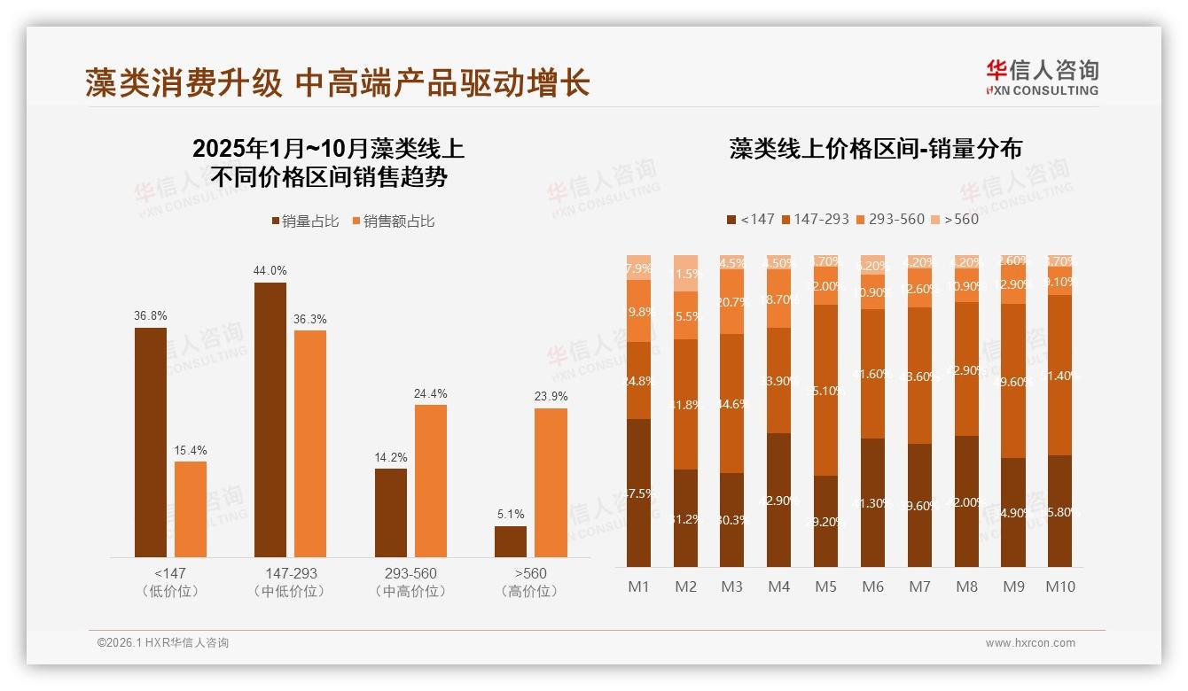 35%价格敏感型用户主导藻类市场，华信人咨询趋势雷达：促销依赖度40%-2026年1月-藻类-38