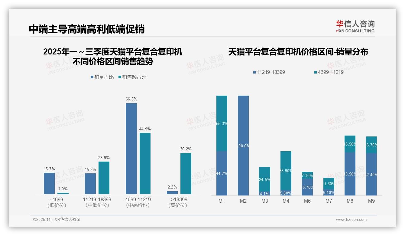 华信人咨询报告解读：为何说抖音复合复印机低价产品占比77.6%-2025年11月-复合复印机-38