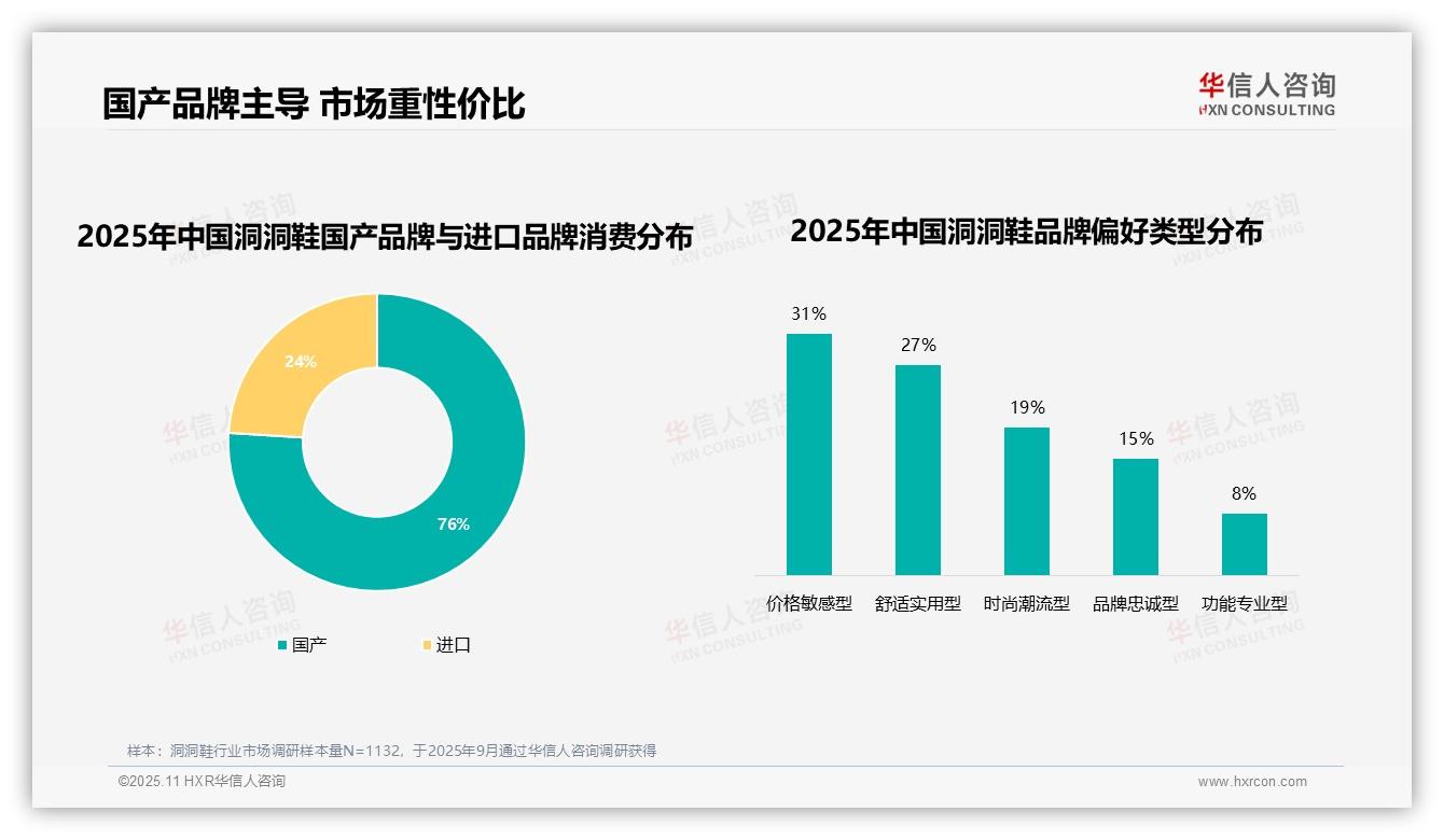 73%洞洞鞋消费者优先选择品牌——引自华信人咨询消费者调研报告-2025年11月-洞洞鞋-38
