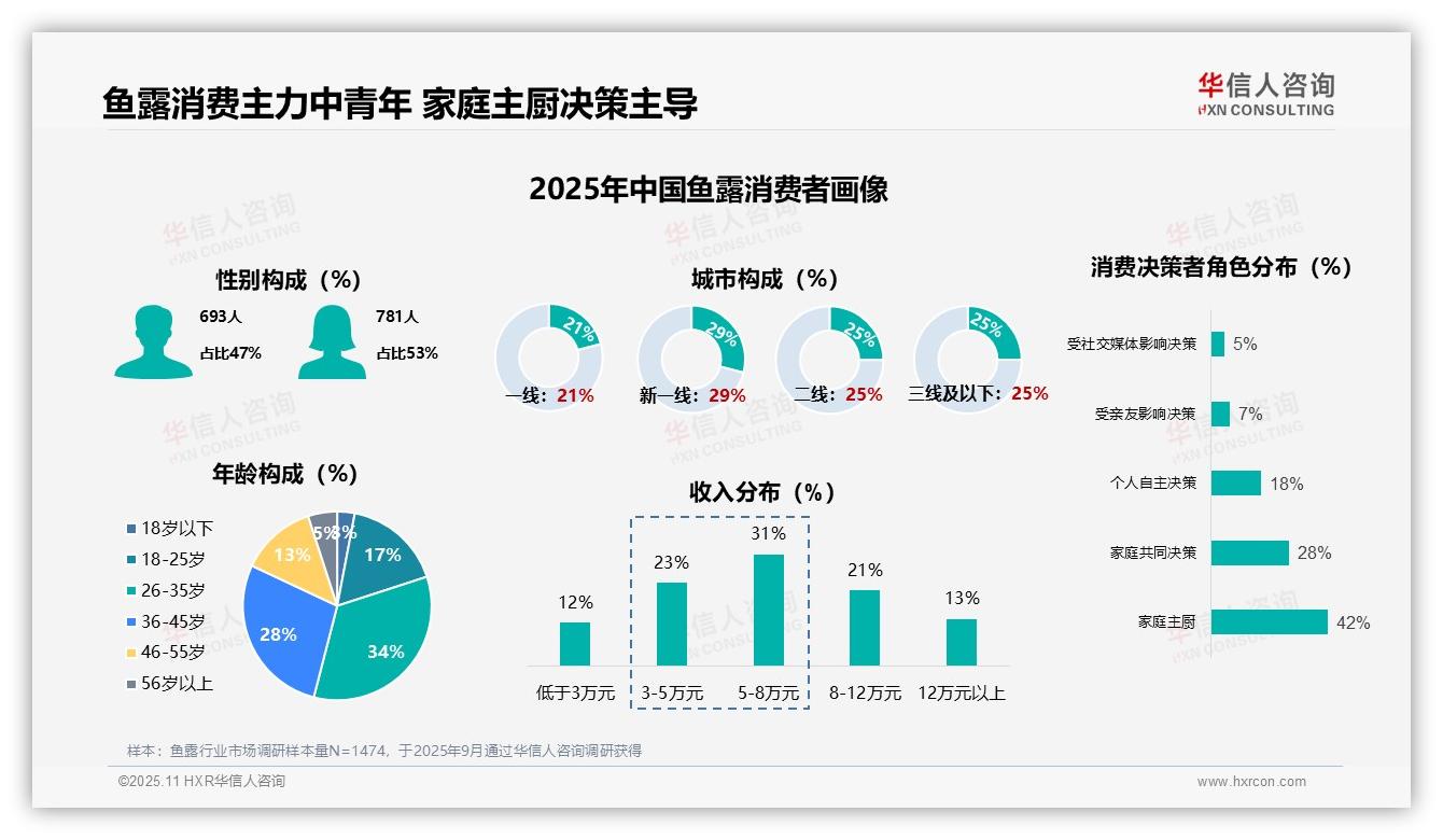 60%消费者每月购买鱼露1~3次：这一结论来自华信人咨询权威报告-2025年11月-鱼露-38