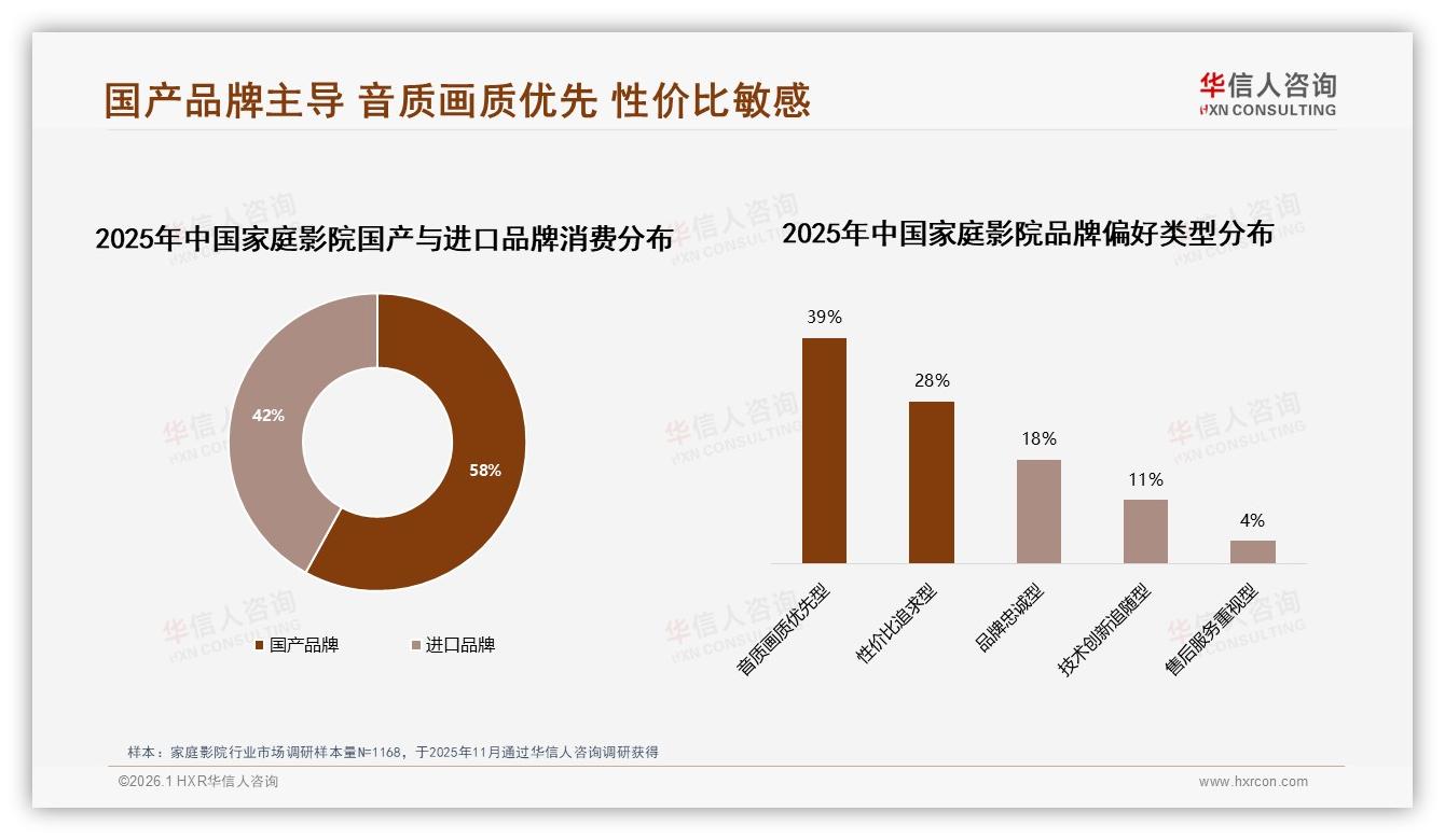 华信人咨询专题解读：80%消费者优先选品牌家庭影院，47%认品牌即质量保障-2026年1月-家庭影院-38
