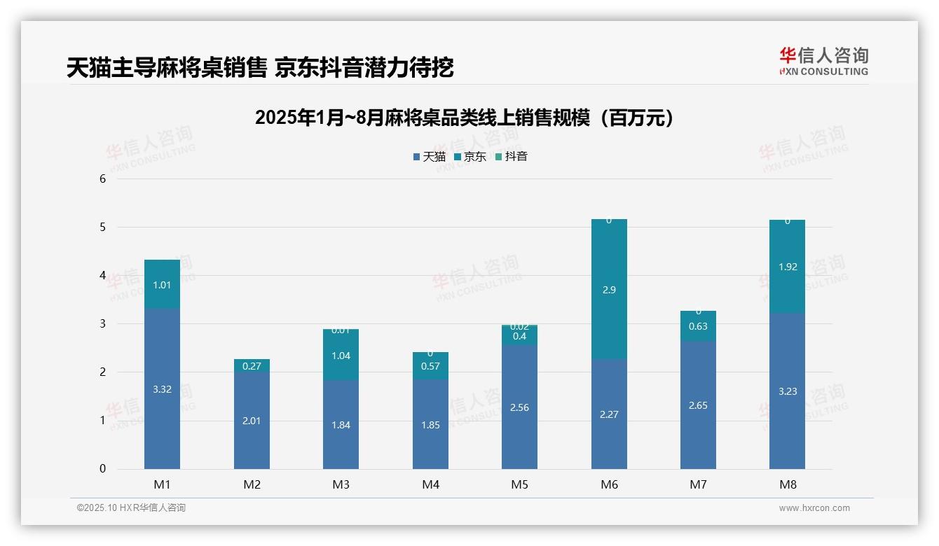 中高价位麻将桌贡献55.3%销售额——引自华信人咨询消费者调研报告-2025年10月-麻将桌-38