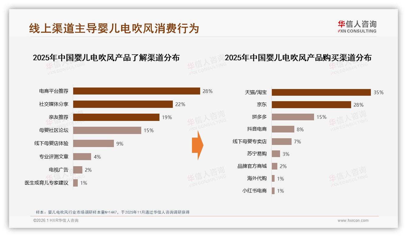 华信人咨询行业观察：婴儿电吹风线上天猫35%京东28%合计63%渠道垄断-2026年1月-婴儿电吹风-38
