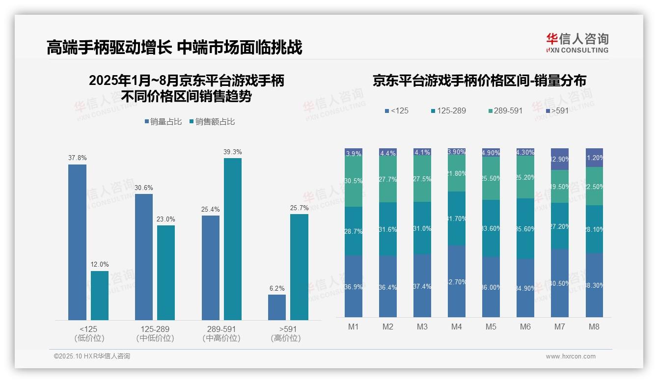 据华信人咨询报告：中高端游戏手柄驱动39.3%市场销售-2025年10月-游戏手柄-38