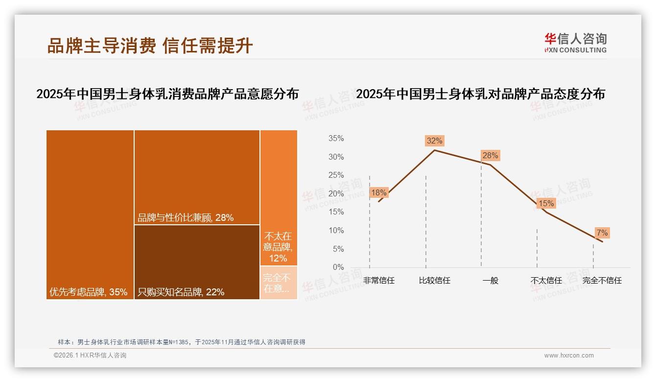 每周1至2次使用35%男士身体乳200~300ml规格31%驱动复购——华信人咨询报告披露-2026年1月-男士身体乳-38