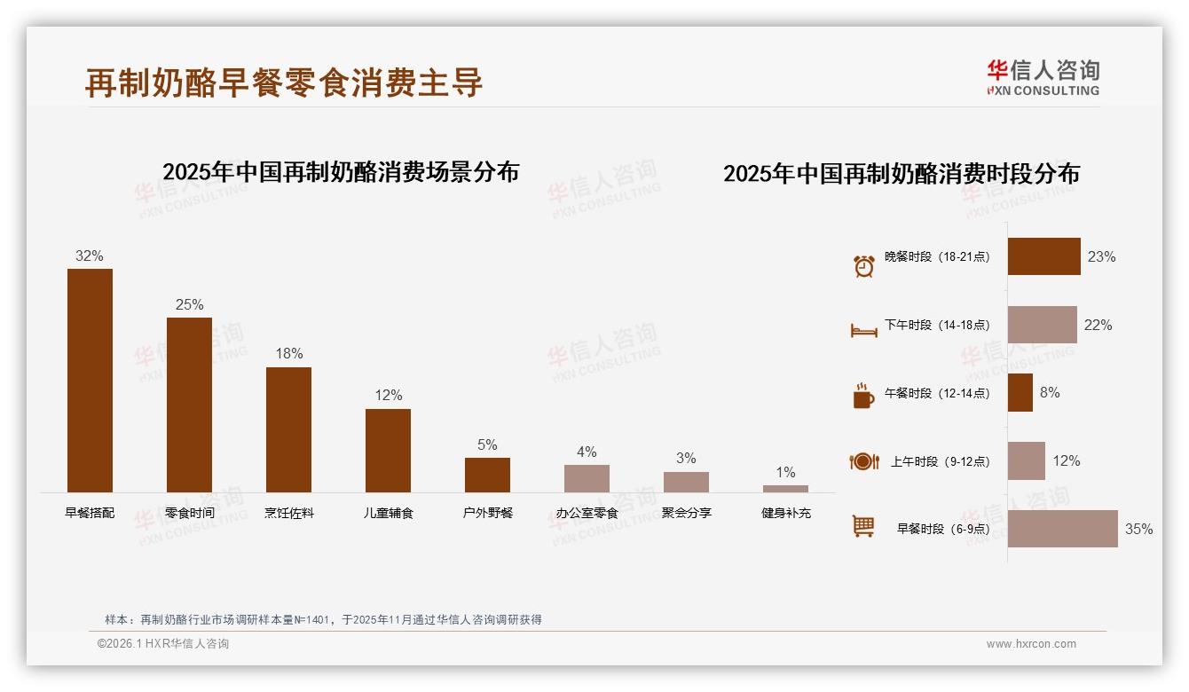 早餐场景32%份额再制奶酪抢占餐桌蓝海——华信人咨询品类洞察-2026年1月-再制奶酪-38