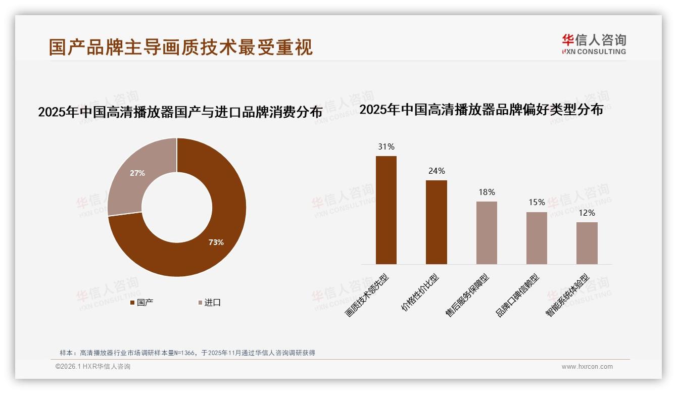 华信人咨询独家披露：73%消费者首选国产品牌，画质技术领先型占31%成高清播放器竞争焦点-2026年1月-高清播放器-38